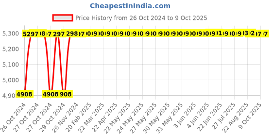 moglix.com Crompton Orbit 20W Warm White Indoor Lighting, CDS-201-20-30-HL2-NBK crompton Price History Graph from 26 Oct 2024 to 9 Oct 2025