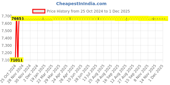moglix.com Crompton Orbit 25W Warm White Indoor Lighting, CDS-200-25-30-SL-NBK crompton Price History Graph from 25 Oct 2024 to 1 Dec 2025
