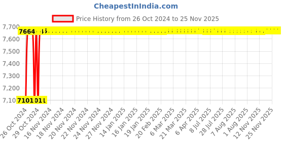moglix.com Crompton Orbit 25W Warm White Indoor Lighting, CDS-200-25-30-SL-NWH crompton Price History Graph from 26 Oct 2024 to 24 Nov 2025