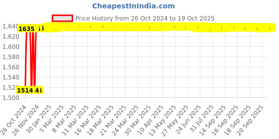 moglix.com Crompton Pearl Nios-R 12W Indoor Lighting, LCDSPLN-R-12-CDL crompton Price History Graph from 26 Oct 2024 to 18 Oct 2025