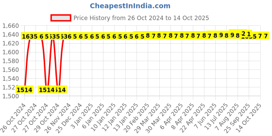 moglix.com Crompton Pearl Nios-R 12W Indoor Lighting, LCDSPLN-R-12-NW crompton Price History Graph from 26 Oct 2024 to 14 Oct 2025
