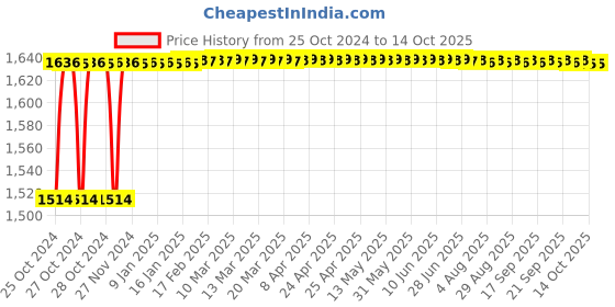moglix.com Crompton Pearl Nios-R 12W Indoor Lighting, LCDSPLN-R-12-WW crompton Price History Graph from 25 Oct 2024 to 14 Oct 2025