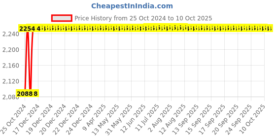 moglix.com Crompton Pearl Nios-R 18W Indoor Lighting, LCDSPLN-R-18-CDL crompton Price History Graph from 25 Oct 2024 to 10 Oct 2025