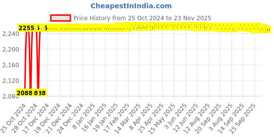 moglix.com Crompton Pearl Nios-R 18W Indoor Lighting, LCDSPLN-R-18-WW crompton Price History Graph from 25 Oct 2024 to 23 Nov 2025