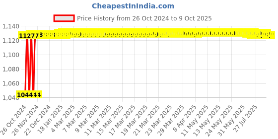 moglix.com Crompton Pearl Nios-R 6W Indoor Lighting, LCDSPLN-R-06-NW crompton Price History Graph from 26 Oct 2024 to 8 Oct 2025
