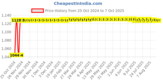 moglix.com Crompton Pearl Nios-R 6W Indoor Lighting, LCDSPLN-R-06-WW crompton Price History Graph from 25 Oct 2024 to 7 Oct 2025