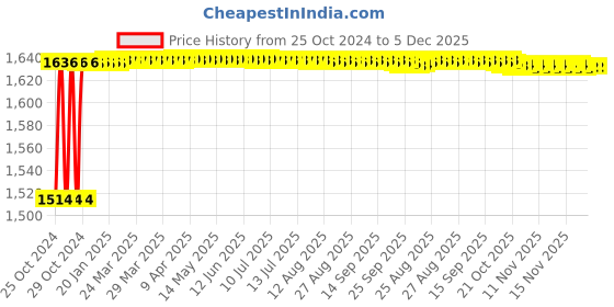 moglix.com Crompton Pearl Nios-S 12W Indoor Lighting, LCDSPLN-S-12-NW crompton Price History Graph from 25 Oct 2024 to 5 Dec 2025