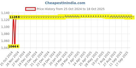 moglix.com Crompton Pearl Nios-S 6W Indoor Lighting, LCDSPLN-S-06-WW crompton Price History Graph from 25 Oct 2024 to 18 Oct 2025