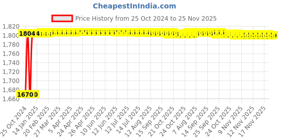 moglix.com Crompton Pearl Ultima-R 18W Indoor Lighting, LSCRM-18W-WW crompton Price History Graph from 25 Oct 2024 to 25 Nov 2025