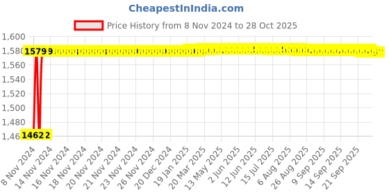 moglix.com Crompton Pearl Ultima-S 15W Indoor Lighting, LSCSM-15W-WW crompton Price History Graph from 8 Nov 2024 to 28 Oct 2025