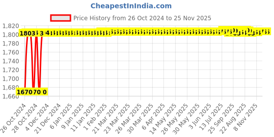 moglix.com Crompton Pearl Ultima-S 18W Indoor Lighting, LSCSM-18W-CDL crompton Price History Graph from 26 Oct 2024 to 24 Nov 2025