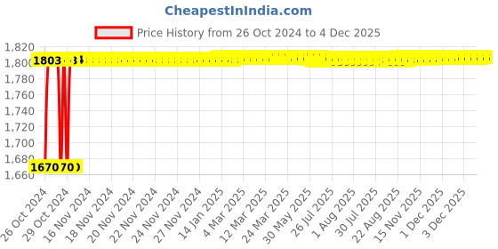 moglix.com Crompton Pearl Ultima-S 18W Indoor Lighting, LSCSM-18W-WW crompton Price History Graph from 26 Oct 2024 to 4 Dec 2025