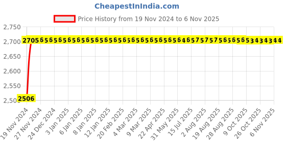 moglix.com Crompton Pinnacle Neo 20W Street Lighting, LST-20-CDL-M crompton Price History Graph from 19 Nov 2024 to 6 Nov 2025
