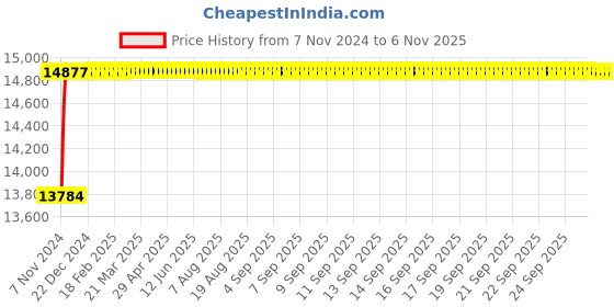 moglix.com Crompton Pluto Neo 135W Warm White Flood Lighting, LFLN-135-CDL/60-M crompton Price History Graph from 7 Nov 2024 to 6 Nov 2025