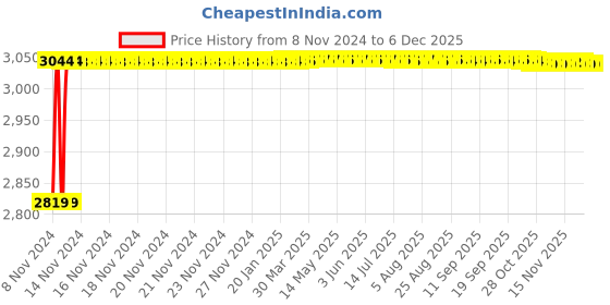 moglix.com Crompton Polaris Nio-I 18W Indoor Lighting, LCTLRNE-18-TL(1X1) crompton Price History Graph from 8 Nov 2024 to 4 Dec 2025