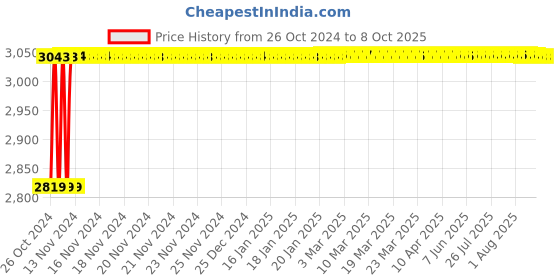 moglix.com Crompton Polaris Nio-I 18W Indoor Lighting, LCTLRNE-18-WW(1X1) crompton Price History Graph from 26 Oct 2024 to 8 Oct 2025