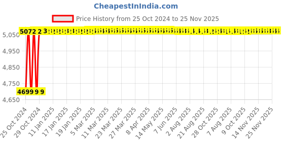 moglix.com Crompton Polaris Nio-I 24W Indoor Lighting, LCTLRNE-24-FO-CDL crompton Price History Graph from 25 Oct 2024 to 25 Nov 2025