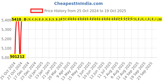 moglix.com Crompton Polaris Nio-I 30W Indoor Lighting, LCTLRNE-30-FO-TL crompton Price History Graph from 25 Oct 2024 to 18 Oct 2025