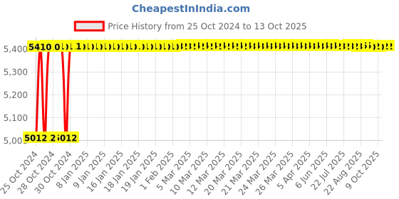 moglix.com Crompton Polaris Nio-I 30W Indoor Lighting, LCTLRNE-30-FO-WW crompton Price History Graph from 25 Oct 2024 to 13 Oct 2025
