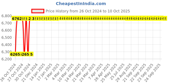 moglix.com Crompton Polaris Nio-II 50W Cool White Indoor Lighting, CCR-126-50-57-SL-NWH crompton Price History Graph from 26 Oct 2024 to 9 Oct 2025