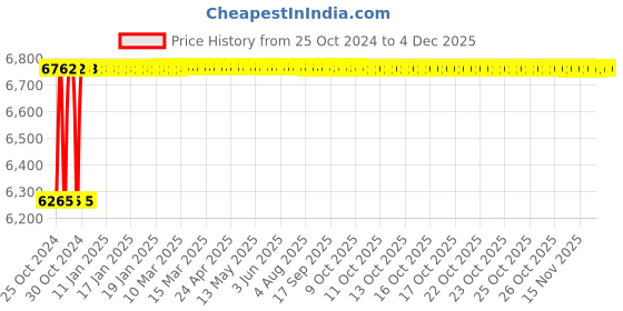 moglix.com Crompton Polaris Nio-II 50W Natural White Indoor Lighting, CCR-126-50-40-SL-NWH crompton Price History Graph from 25 Oct 2024 to 2 Dec 2025