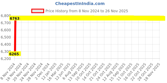 moglix.com Crompton Polaris Nio-II 50W Warm White Indoor Lighting, CCR-126-50-30-SL-NWH crompton Price History Graph from 8 Nov 2024 to 25 Nov 2025
