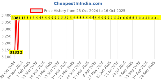 moglix.com Crompton Polaris Nio-III 18W Indoor Lighting, LCTLSNE-18-FO-CDL crompton Price History Graph from 25 Oct 2024 to 16 Oct 2025