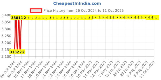 moglix.com Crompton Polaris Nio-III 18W Indoor Lighting, LCTLSNE-18-FO-TL crompton Price History Graph from 26 Oct 2024 to 10 Oct 2025