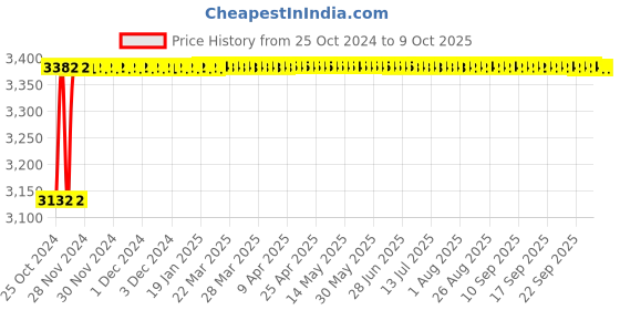 moglix.com Crompton Polaris Nio-III 18W Indoor Lighting, LCTLSNE-18-FO-WW crompton Price History Graph from 25 Oct 2024 to 9 Oct 2025