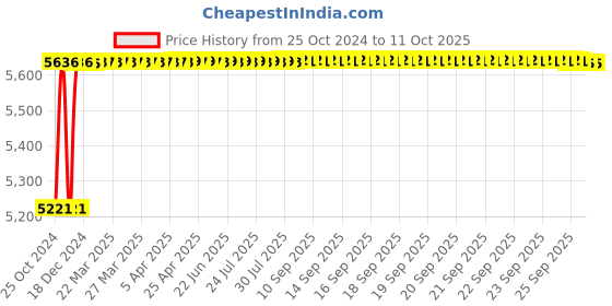 moglix.com Crompton Polaris Nio-III 24W Indoor Lighting, LCTLSNE-24-FO-CDL crompton Price History Graph from 25 Oct 2024 to 11 Oct 2025