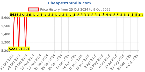 moglix.com Crompton Polaris Nio-III 24W Indoor Lighting, LCTLSNE-24-FO-WW crompton Price History Graph from 25 Oct 2024 to 9 Oct 2025