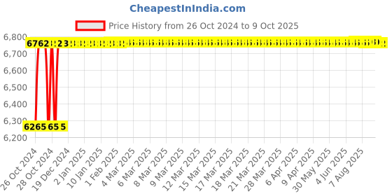 moglix.com Crompton Pollux 24W Indoor Lighting, LUPDN-10-CDL-30 crompton Price History Graph from 26 Oct 2024 to 8 Oct 2025
