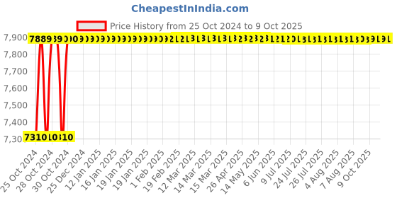 moglix.com Crompton Pollux 36W Indoor Lighting, LUPDN-10-CDL-57 crompton Price History Graph from 25 Oct 2024 to 9 Oct 2025