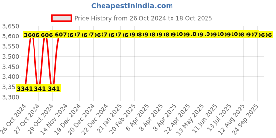 moglix.com Crompton Proxima-ll 30W Natural White Indoor Lighting, CDR-216-30-40-SL-NWH crompton Price History Graph from 26 Oct 2024 to 18 Oct 2025