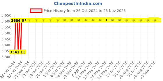 moglix.com Crompton Proxima-ll 30W Warm White Indoor Lighting, CDR-216-30-30-SL-NWH crompton Price History Graph from 26 Oct 2024 to 24 Nov 2025