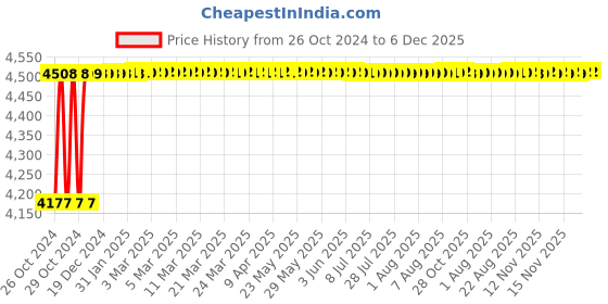 moglix.com Crompton Proxima-ll 40W Cool White Indoor Lighting, CDR-216-40-57-SL-NWH crompton Price History Graph from 26 Oct 2024 to 6 Dec 2025