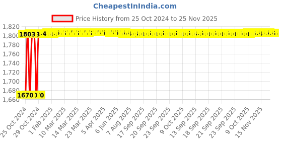 moglix.com Crompton Proxima-R 12W Cool White Indoor Lighting, CDR-205-12-57-SL-NWH crompton Price History Graph from 25 Oct 2024 to 25 Nov 2025