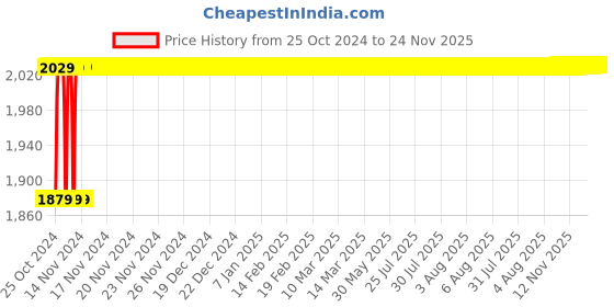 moglix.com Crompton Proxima-R 15W Cool White Indoor Lighting, CDR-205-15-57-SL-NWH crompton Price History Graph from 25 Oct 2024 to 24 Nov 2025