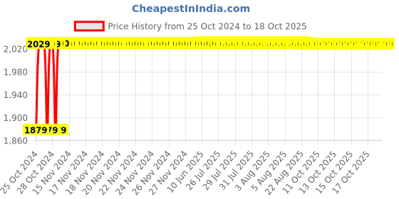 moglix.com Crompton Proxima-R 15W Natural White Indoor Lighting, CDR-205-15-40-SL-NWH crompton Price History Graph from 25 Oct 2024 to 17 Oct 2025