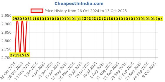 moglix.com Crompton Proxima-R 18W Cool White Indoor Lighting, CDR-206-18-57-SL-NWH crompton Price History Graph from 26 Oct 2024 to 13 Oct 2025