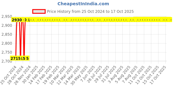 moglix.com Crompton Proxima-R 18W Natural White Indoor Lighting, CDR-206-18-40-SL-NWH crompton Price History Graph from 25 Oct 2024 to 16 Oct 2025