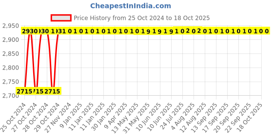 moglix.com Crompton Proxima-R 18W Warm White Indoor Lighting, CDR-206-18-30-SL-NWH crompton Price History Graph from 25 Oct 2024 to 18 Oct 2025