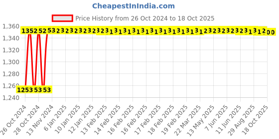 moglix.com Crompton Proxima-R 6W Natural White Indoor Lighting, CDR-204-06-40-SL-NWH crompton Price History Graph from 26 Oct 2024 to 17 Oct 2025