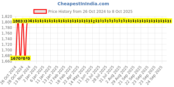 moglix.com Crompton Proxima-S 12W Cool White Indoor Lighting, CDR-208-12-57-SL-NWH crompton Price History Graph from 26 Oct 2024 to 8 Oct 2025