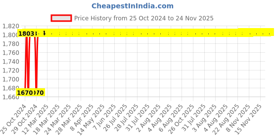 moglix.com Crompton Proxima-S 12W Warm White Indoor Lighting, CDR-208-12-30-SL-NWH crompton Price History Graph from 25 Oct 2024 to 23 Nov 2025