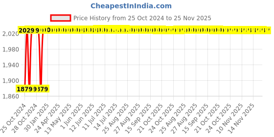 moglix.com Crompton Proxima-S 15W Natural White Indoor Lighting, CDR-208-15-40-SL-NWH crompton Price History Graph from 25 Oct 2024 to 25 Nov 2025
