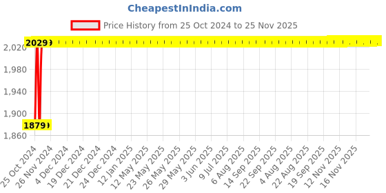 moglix.com Crompton Proxima-S 15W Warm White Indoor Lighting, CDR-208-15-30-SL-NWH crompton Price History Graph from 25 Oct 2024 to 24 Nov 2025