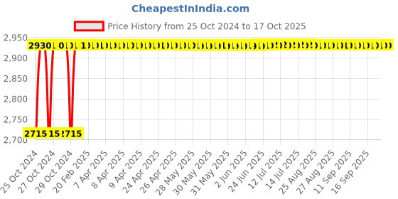 moglix.com Crompton Proxima-S 18W Cool White Indoor Lighting, CDR-209-18-57-SL-NWH crompton Price History Graph from 25 Oct 2024 to 16 Oct 2025