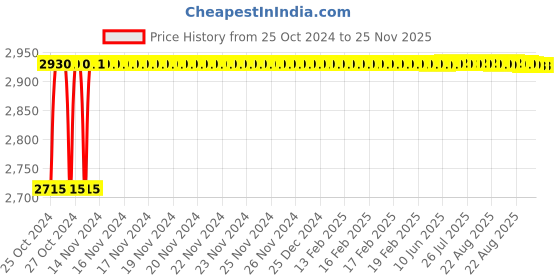 moglix.com Crompton Proxima-S 18W Warm White Indoor Lighting, CDR-209-18-30-SL-NWH crompton Price History Graph from 25 Oct 2024 to 24 Nov 2025