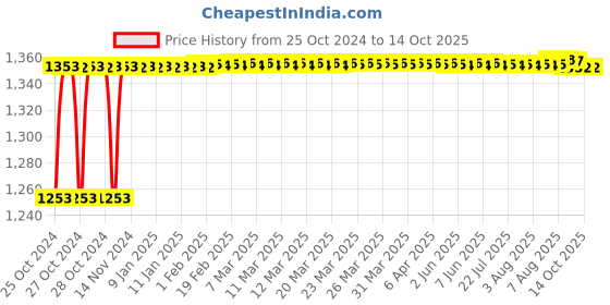 moglix.com Crompton Proxima-S 6W Cool White Indoor Lighting, CDR-207-06-57-SL-NWH crompton Price History Graph from 25 Oct 2024 to 14 Oct 2025